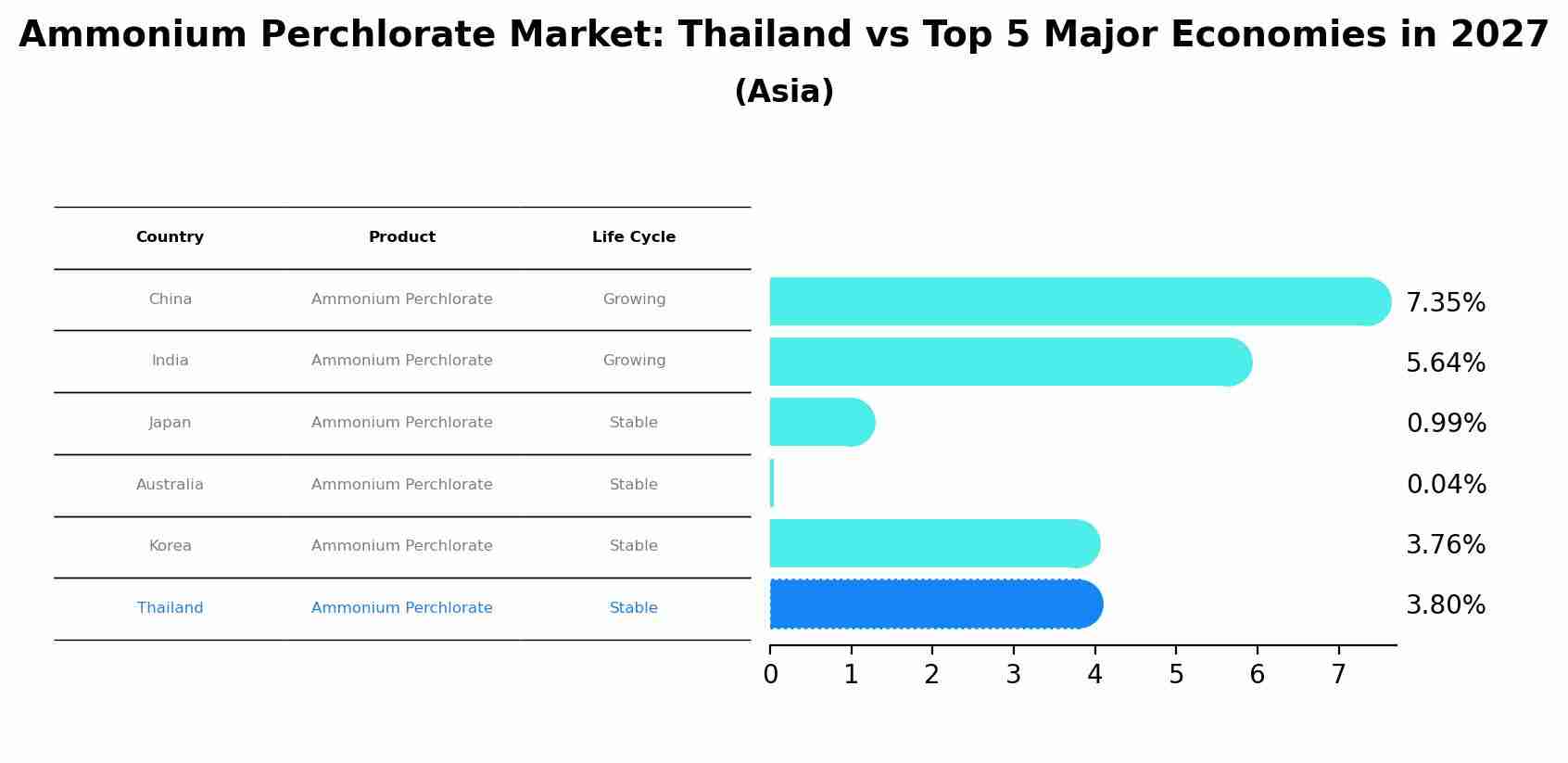 Ammonium Perchlorate Market: Thailand vs Top 5 Major Economies in 2027 (Asia)