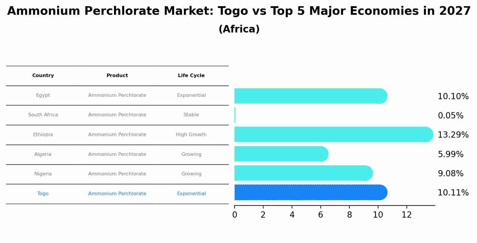 Ammonium Perchlorate Market: Togo vs Top 5 Major Economies in 2027 (Africa)