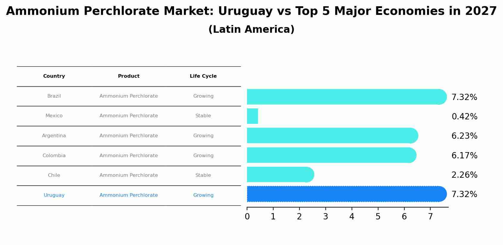 Ammonium Perchlorate Market: Uruguay vs Top 5 Major Economies in 2027 (Latin America)