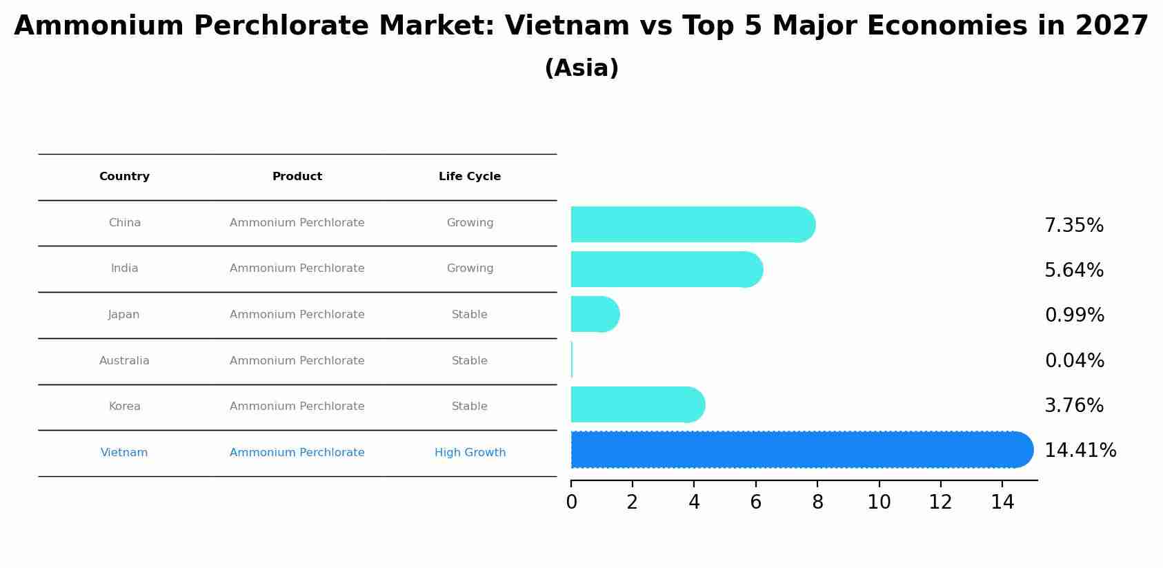 Ammonium Perchlorate Market: Vietnam vs Top 5 Major Economies in 2027 (Asia)