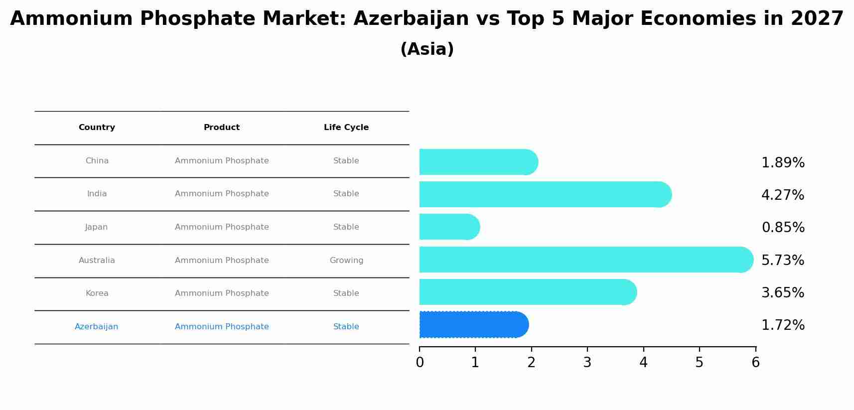 Ammonium Phosphate Market: Azerbaijan vs Top 5 Major Economies in 2027 (Asia)