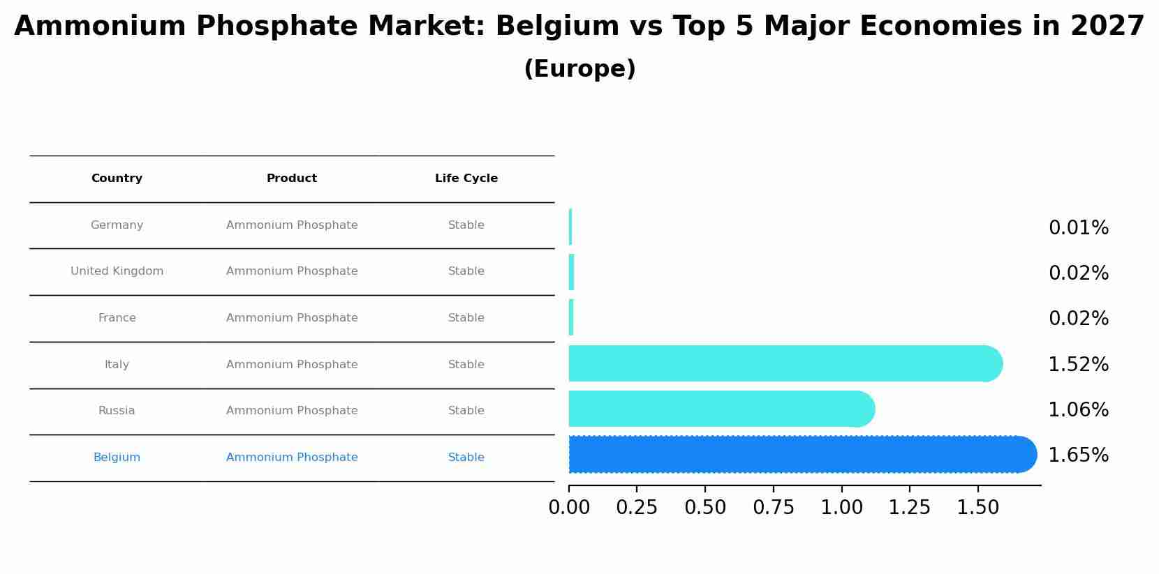 Ammonium Phosphate Market: Belgium vs Top 5 Major Economies in 2027 (Europe)