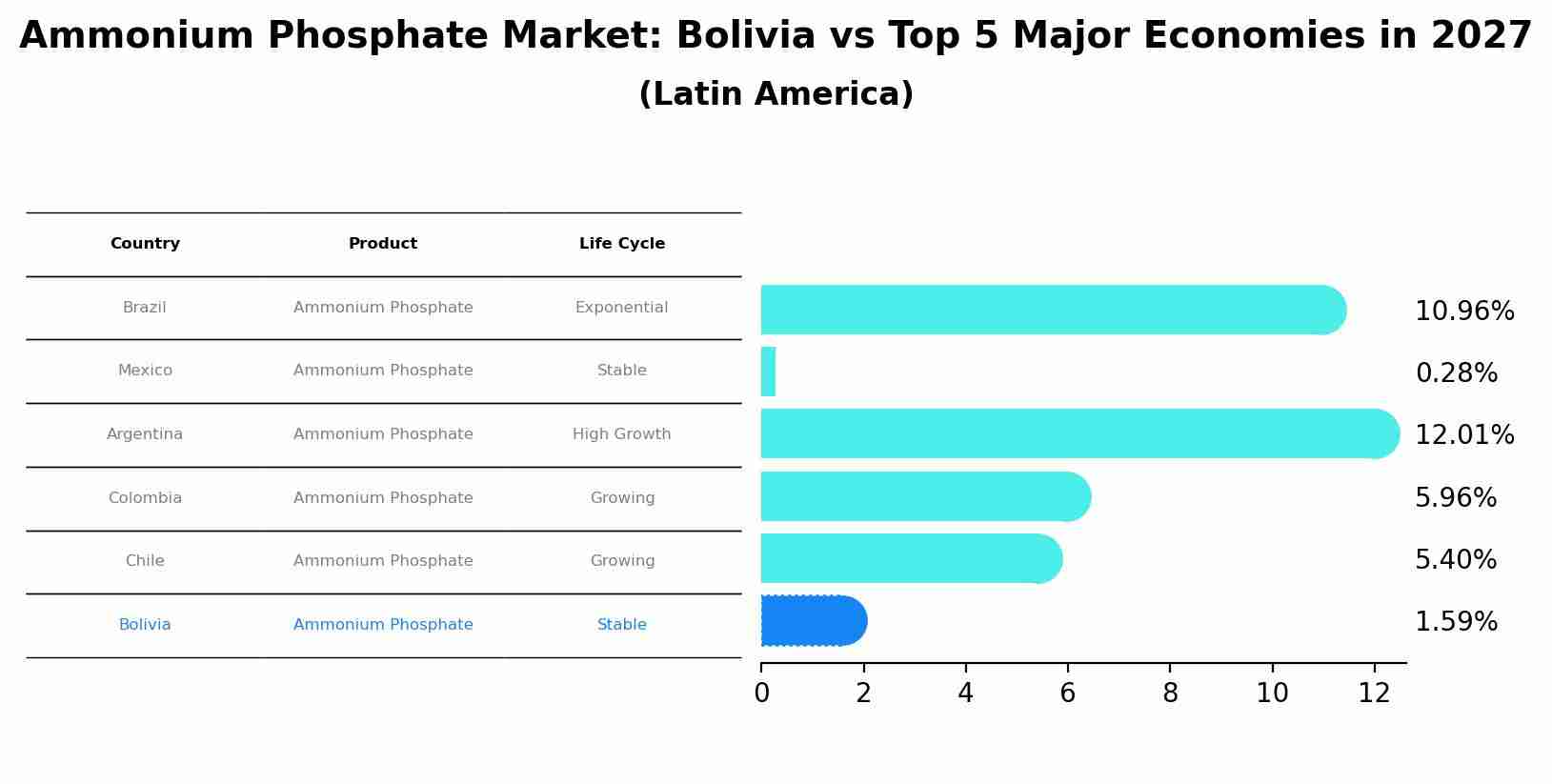 Ammonium Phosphate Market: Bolivia vs Top 5 Major Economies in 2027 (Latin America)
