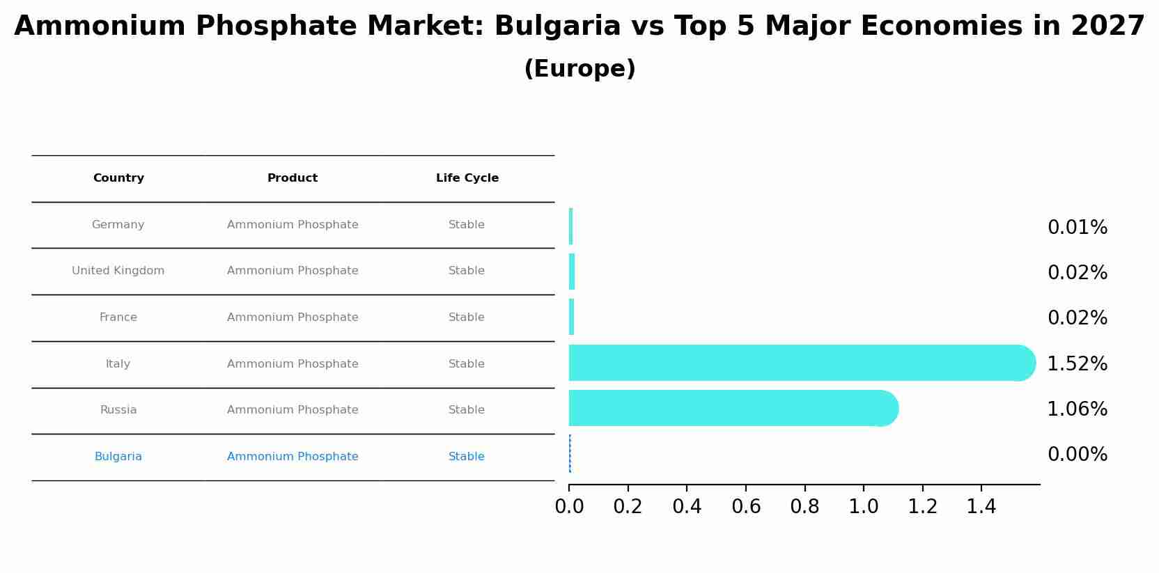 Ammonium Phosphate Market: Bulgaria vs Top 5 Major Economies in 2027 (Europe)