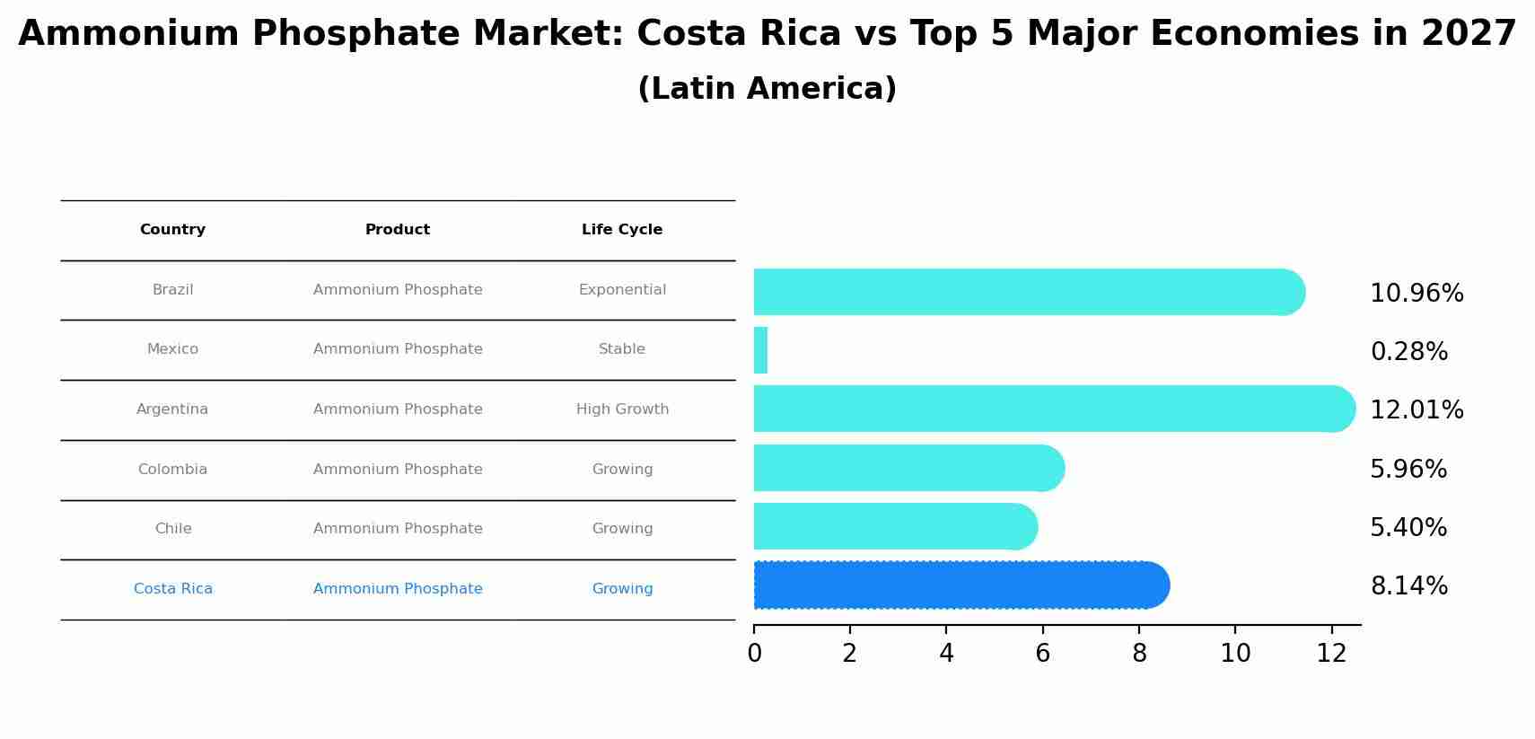 Ammonium Phosphate Market: Costa Rica vs Top 5 Major Economies in 2027 (Latin America)