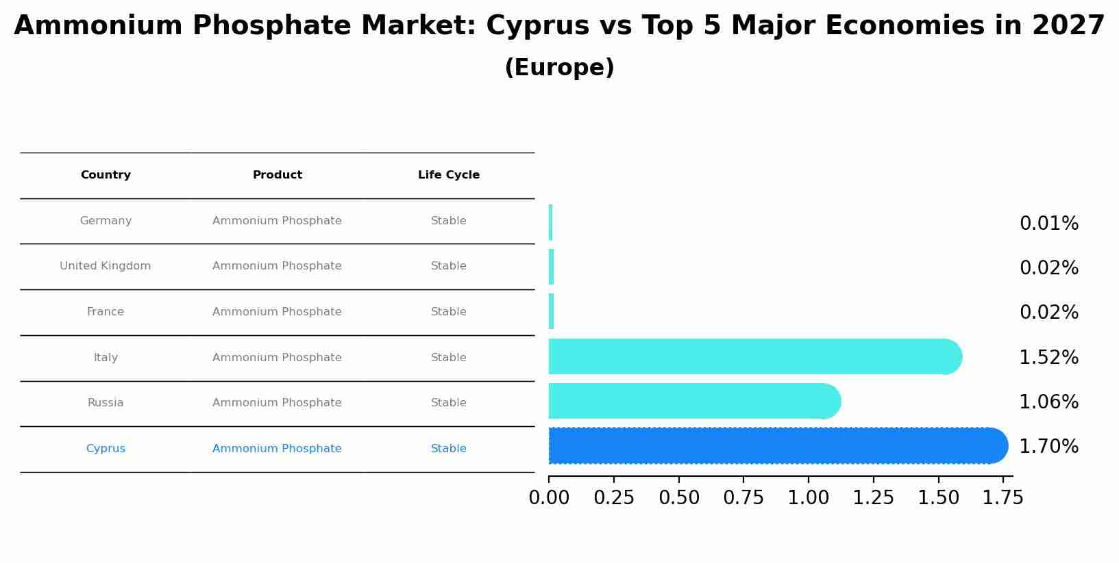 Ammonium Phosphate Market: Cyprus vs Top 5 Major Economies in 2027 (Europe)