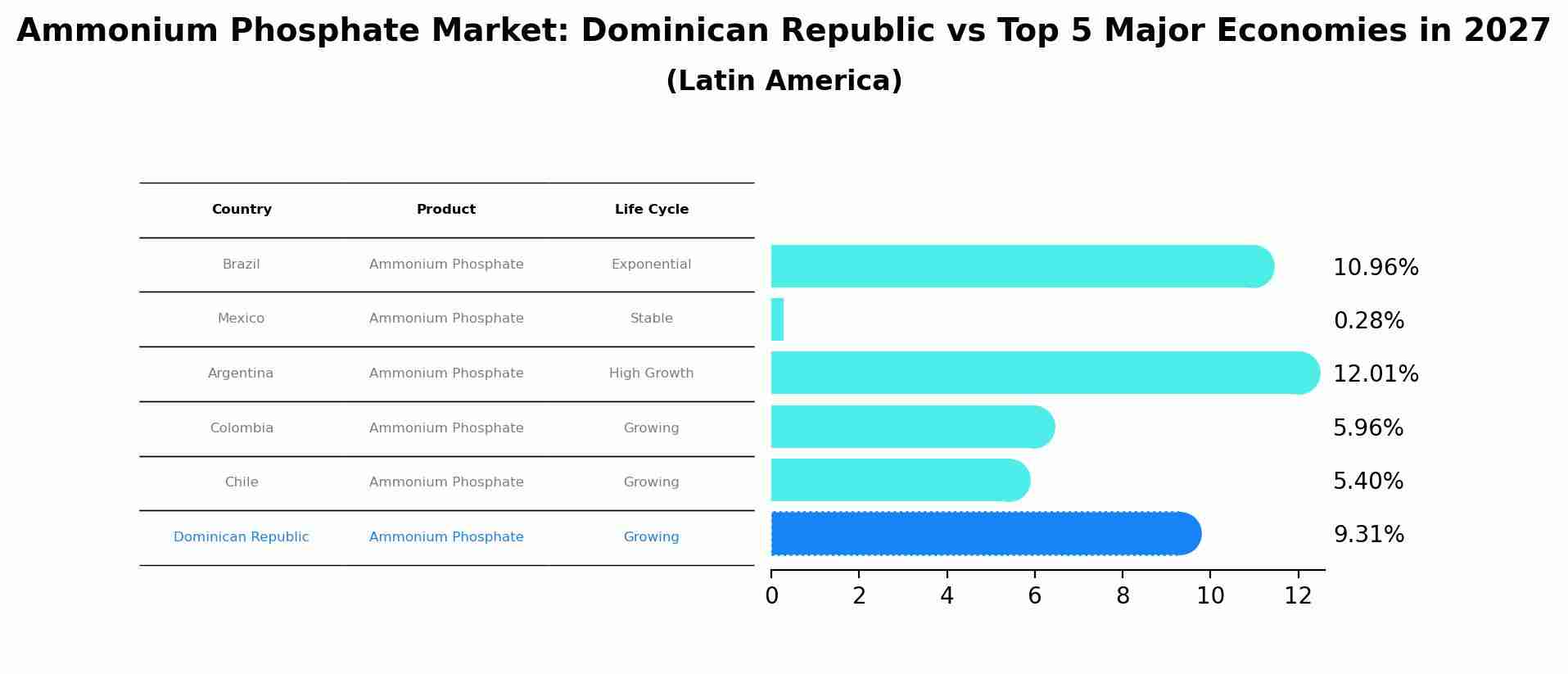 Ammonium Phosphate Market: Dominican Republic vs Top 5 Major Economies in 2027 (Latin America)
