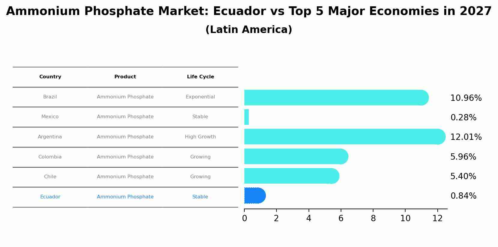 Ammonium Phosphate Market: Ecuador vs Top 5 Major Economies in 2027 (Latin America)