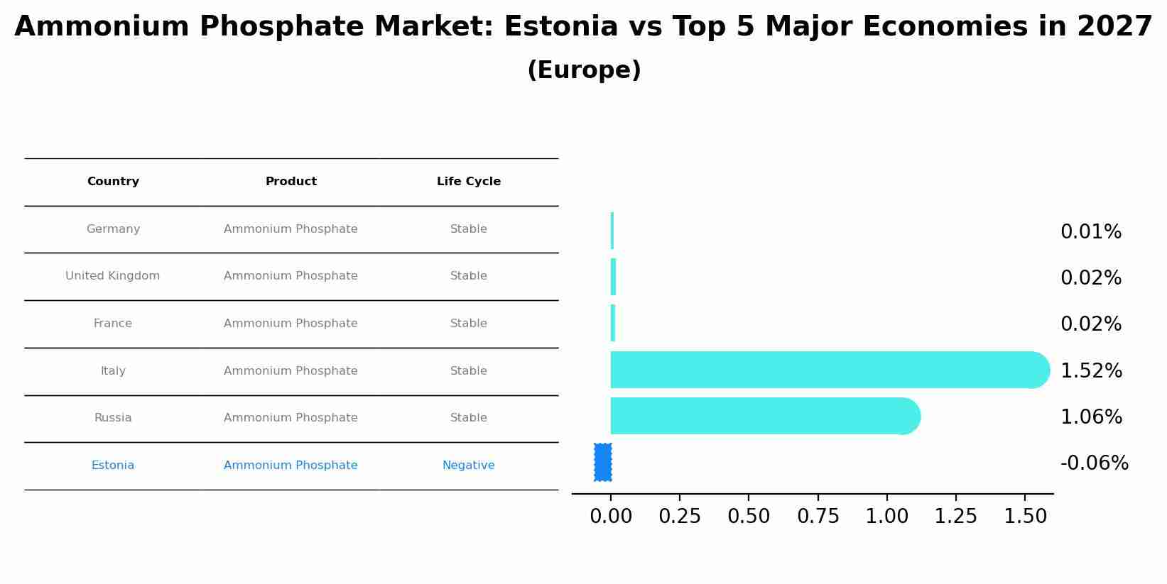 Ammonium Phosphate Market: Estonia vs Top 5 Major Economies in 2027 (Europe)