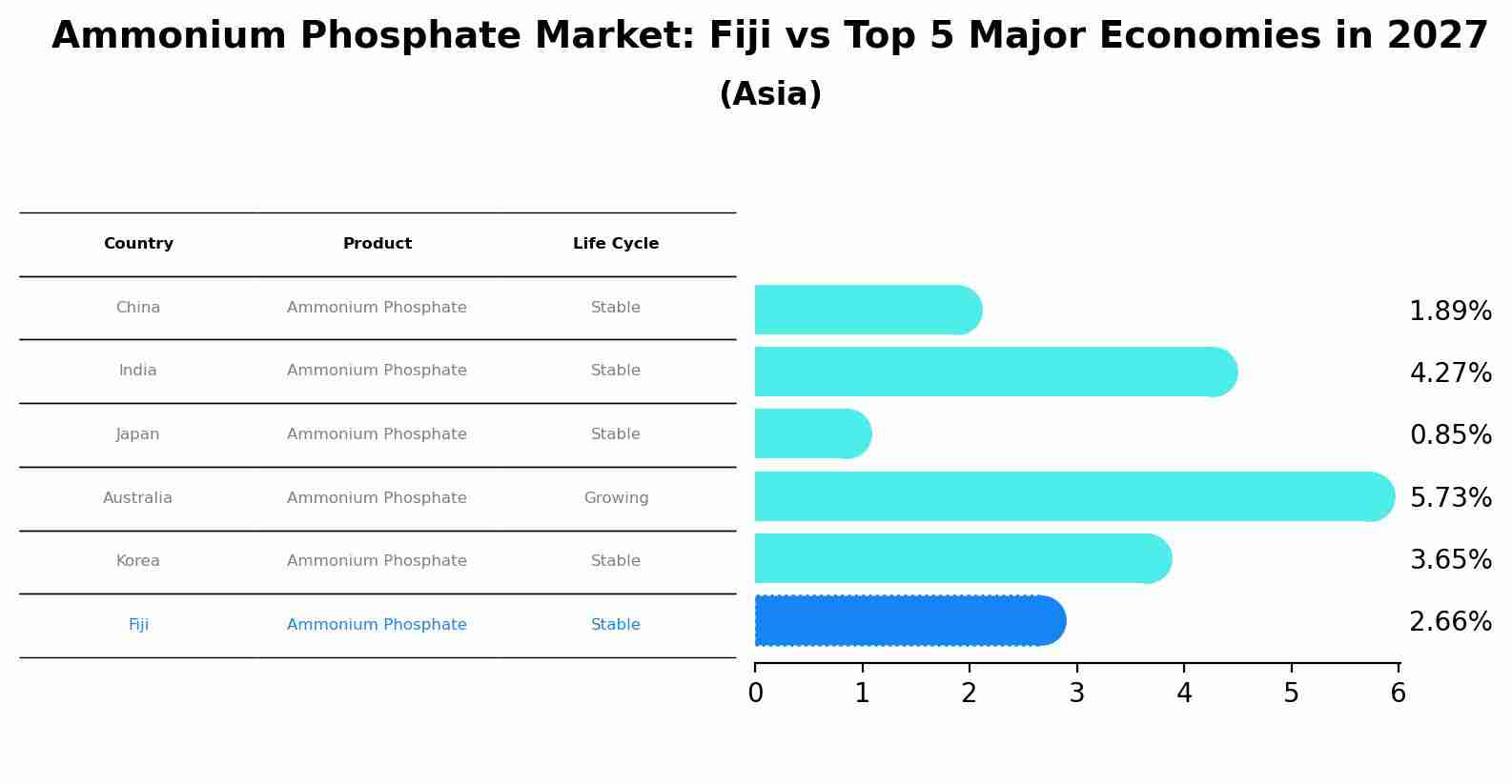 Ammonium Phosphate Market: Fiji vs Top 5 Major Economies in 2027 (Asia)