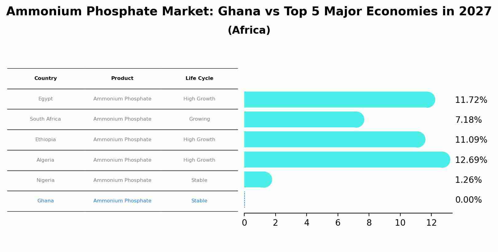Ammonium Phosphate Market: Ghana vs Top 5 Major Economies in 2027 (Africa)