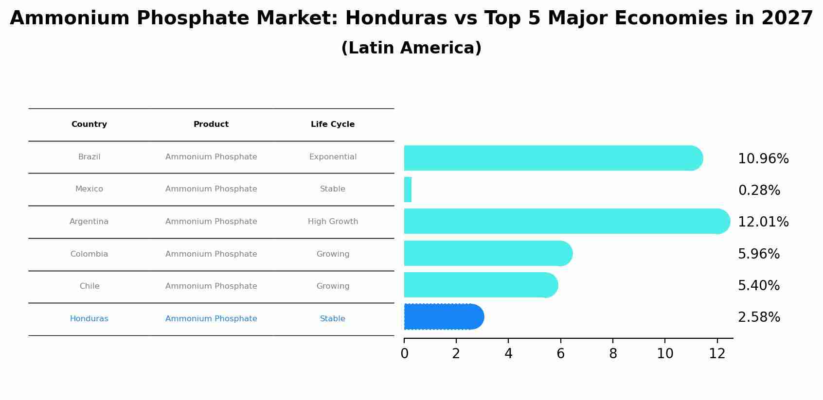 Ammonium Phosphate Market: Honduras vs Top 5 Major Economies in 2027 (Latin America)