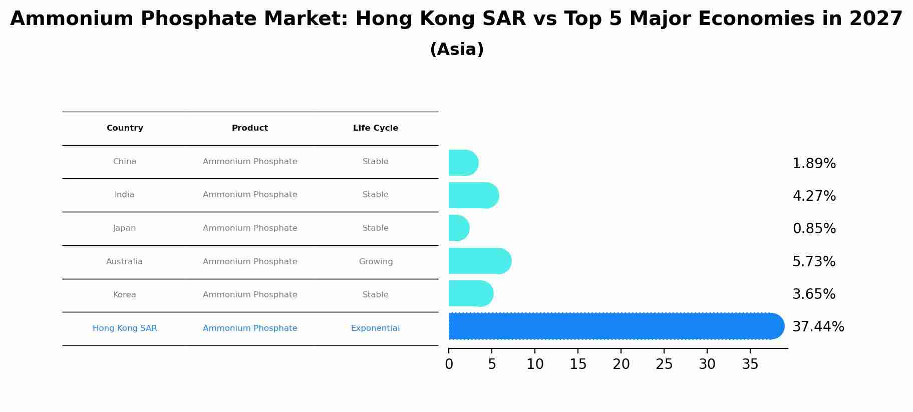 Ammonium Phosphate Market: Hong Kong SAR vs Top 5 Major Economies in 2027 (Asia)