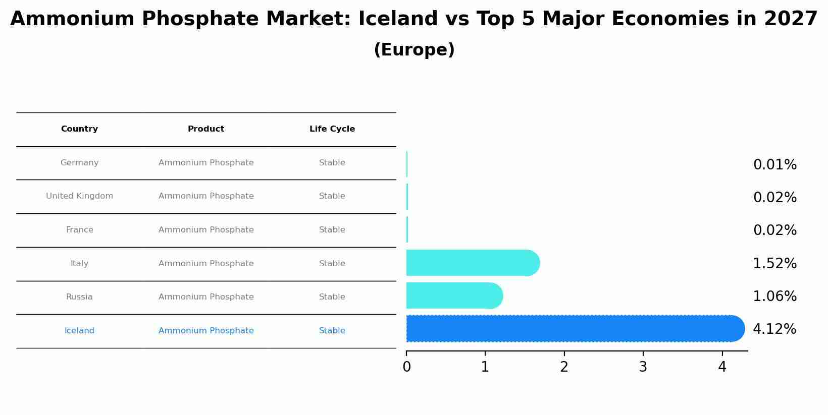 Ammonium Phosphate Market: Iceland vs Top 5 Major Economies in 2027 (Europe)