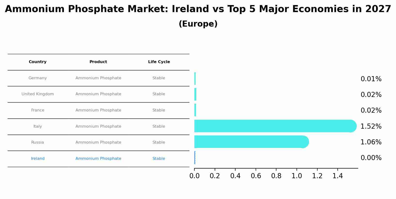 Ammonium Phosphate Market: Ireland vs Top 5 Major Economies in 2027 (Europe)