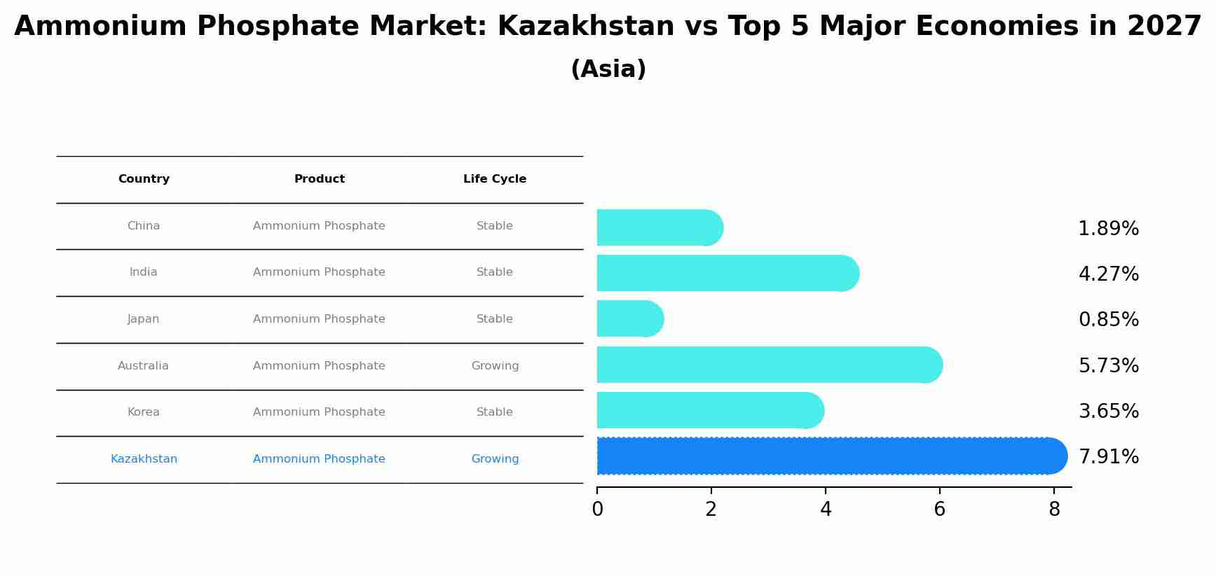 Ammonium Phosphate Market: Kazakhstan vs Top 5 Major Economies in 2027 (Asia)