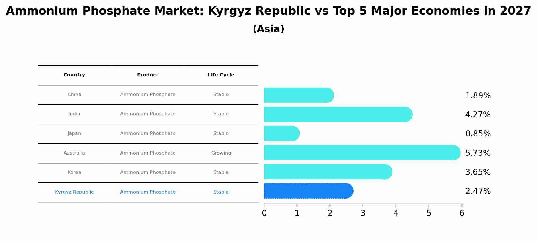 Ammonium Phosphate Market: Kyrgyz Republic vs Top 5 Major Economies in 2027 (Asia)