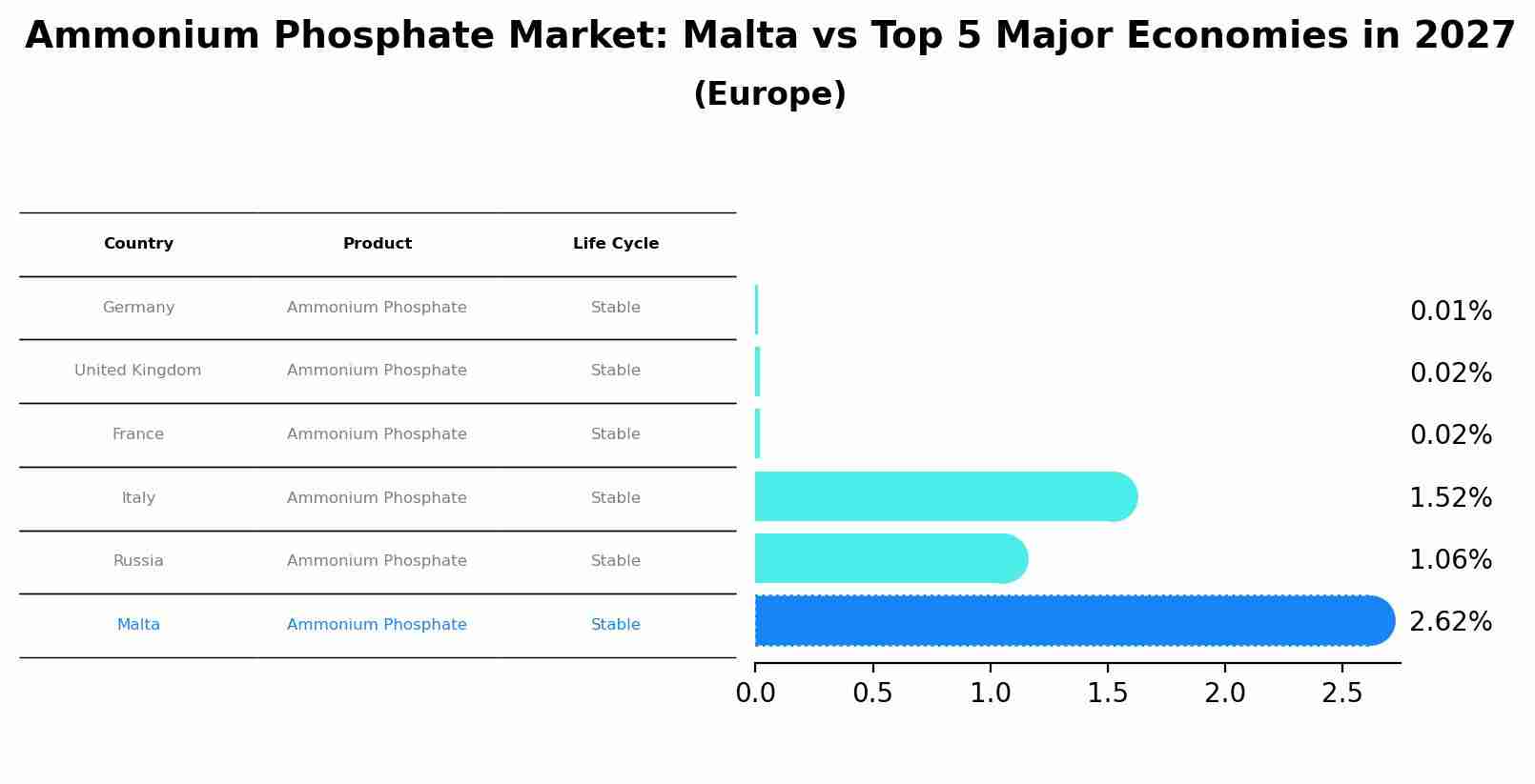 Ammonium Phosphate Market: Malta vs Top 5 Major Economies in 2027 (Europe)
