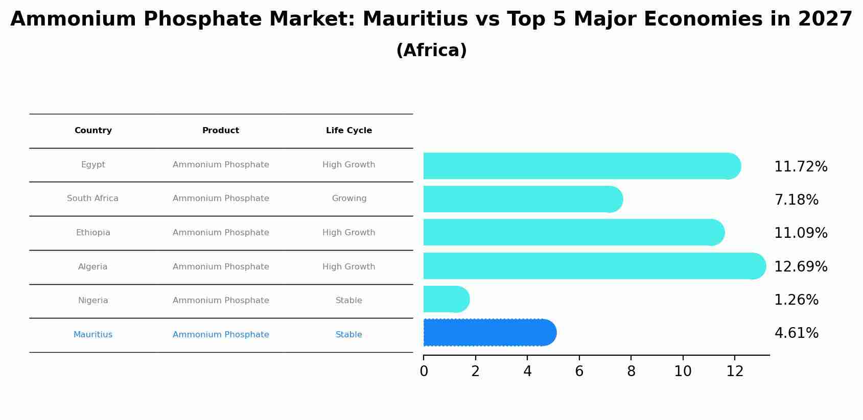 Ammonium Phosphate Market: Mauritius vs Top 5 Major Economies in 2027 (Africa)