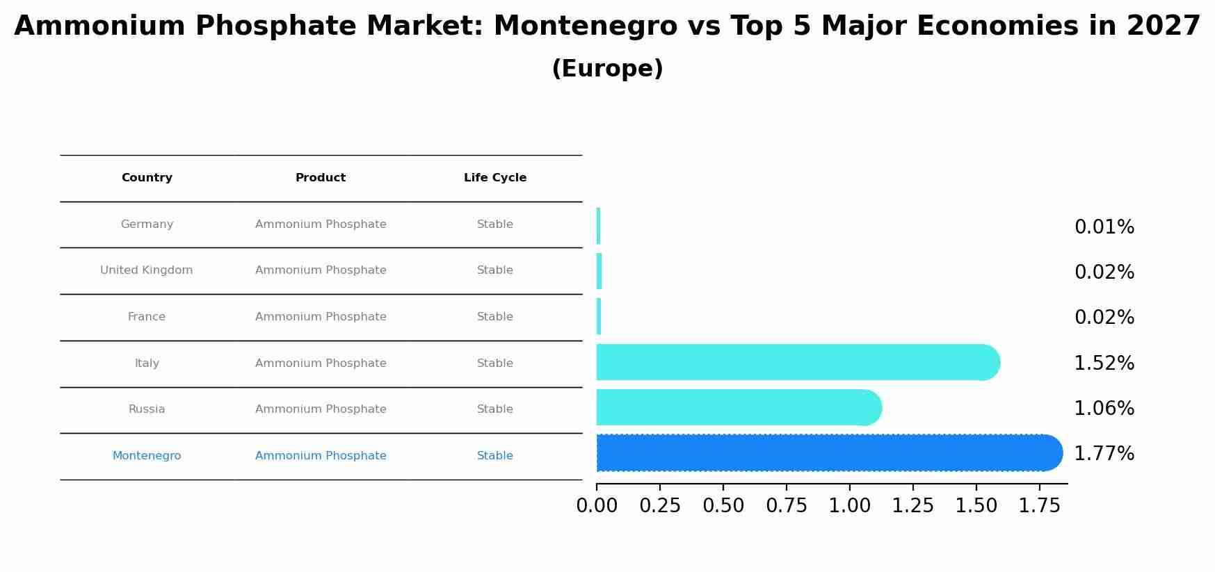 Ammonium Phosphate Market: Montenegro vs Top 5 Major Economies in 2027 (Europe)