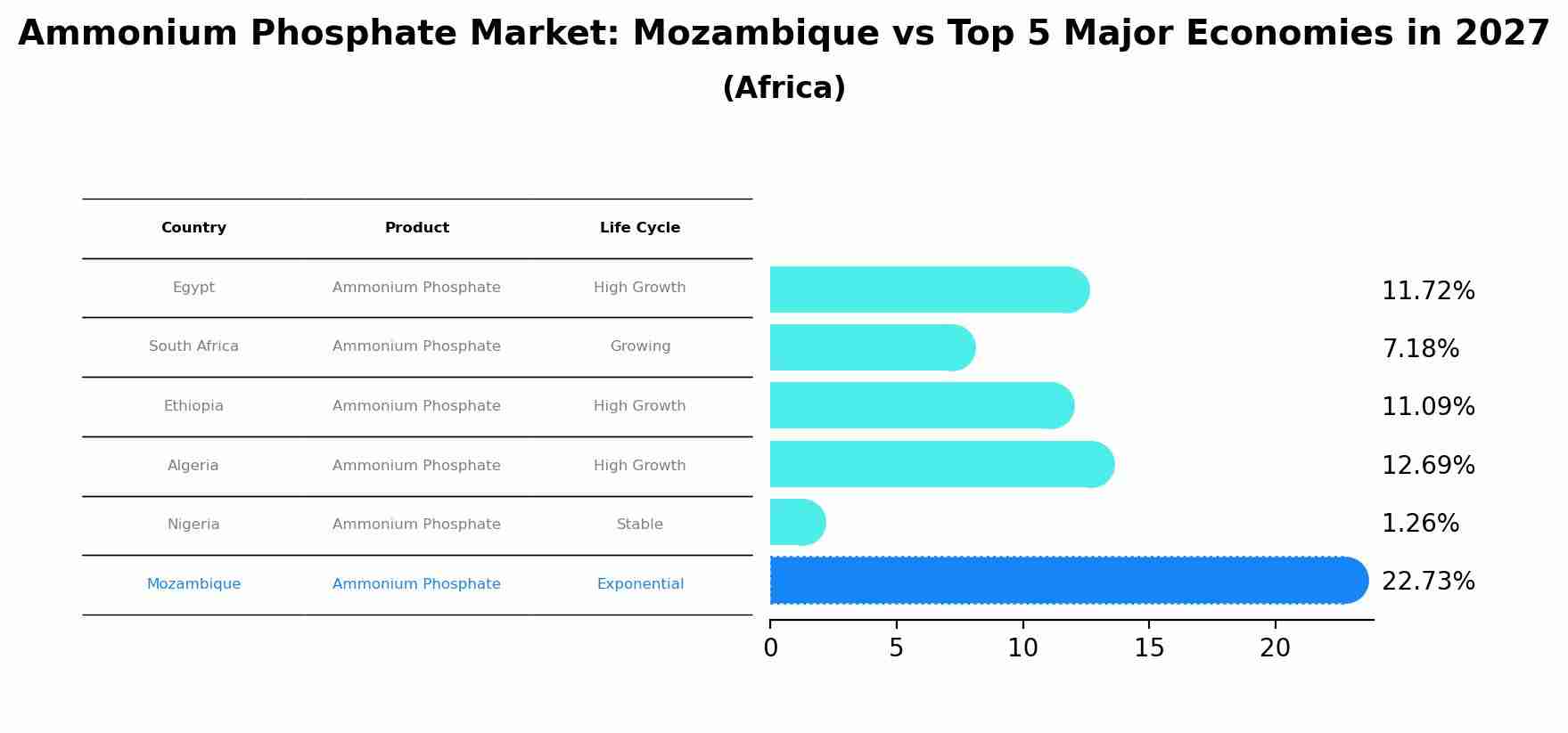 Ammonium Phosphate Market: Mozambique vs Top 5 Major Economies in 2027 (Africa)