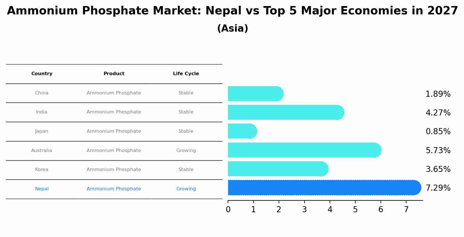 Ammonium Phosphate Market: Nepal vs Top 5 Major Economies in 2027 (Asia)