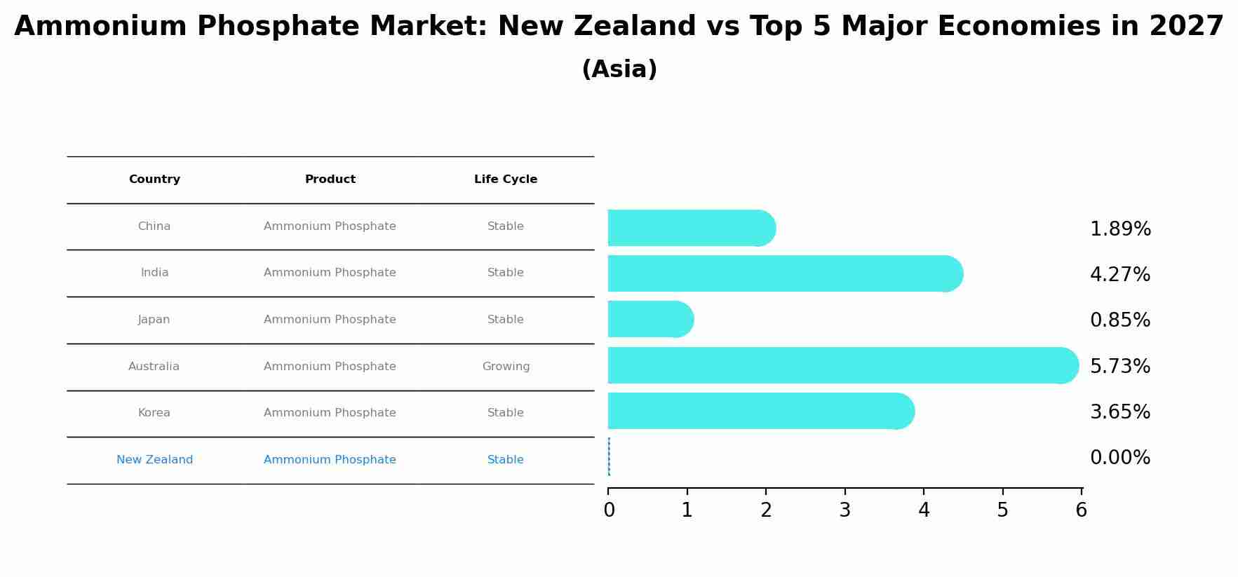 Ammonium Phosphate Market: New Zealand vs Top 5 Major Economies in 2027 (Asia)