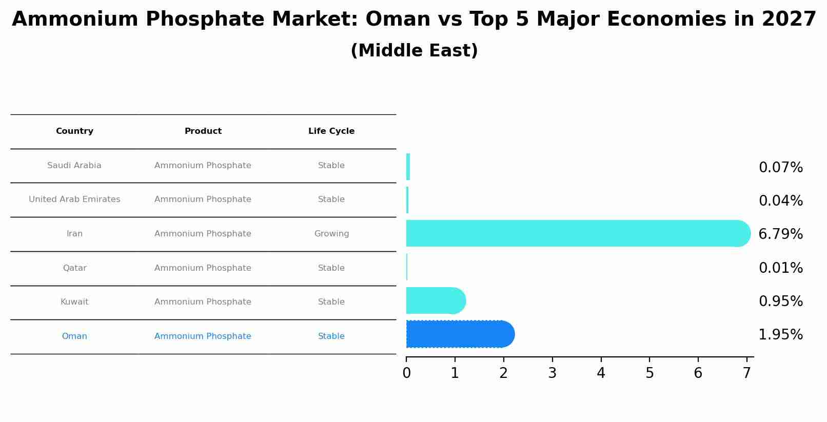 Ammonium Phosphate Market: Oman vs Top 5 Major Economies in 2027 (Middle East)