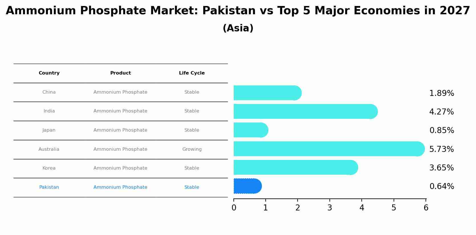 Ammonium Phosphate Market: Pakistan vs Top 5 Major Economies in 2027 (Asia)