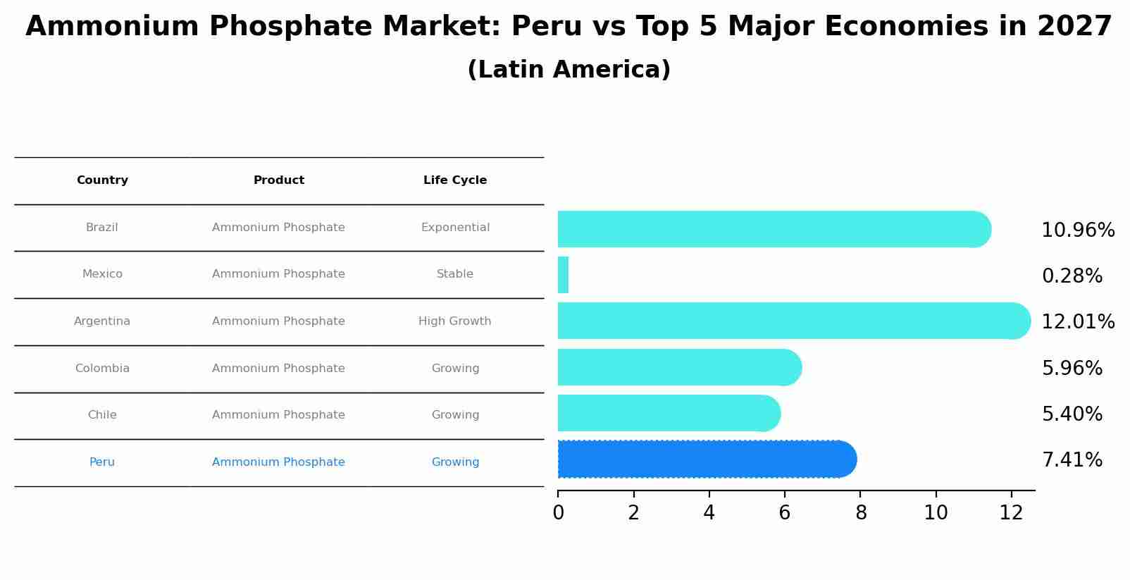 Ammonium Phosphate Market: Peru vs Top 5 Major Economies in 2027 (Latin America)