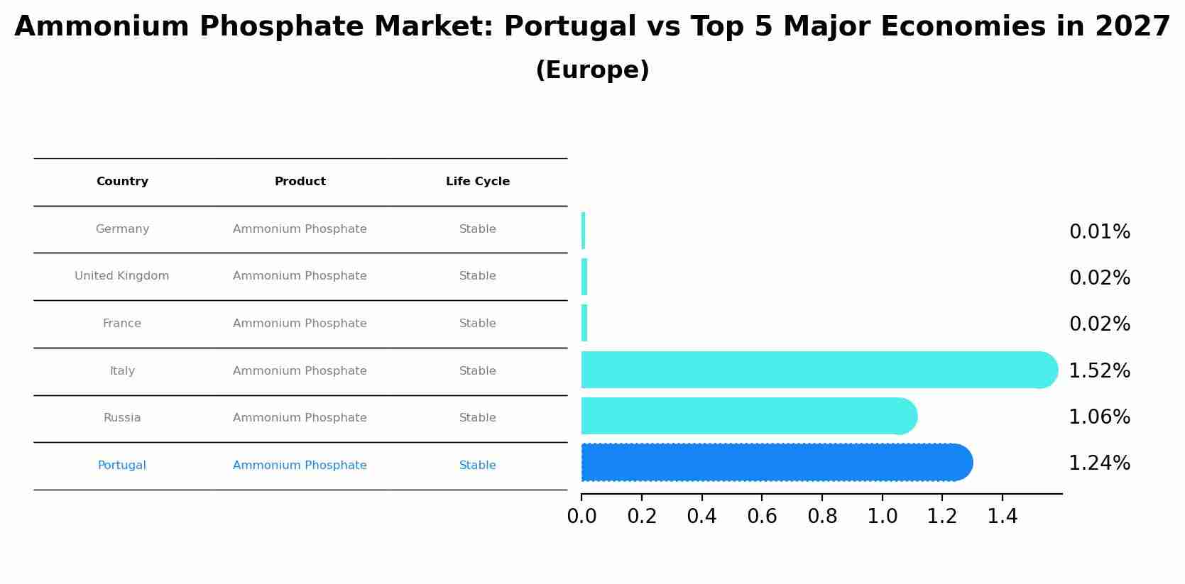 Ammonium Phosphate Market: Portugal vs Top 5 Major Economies in 2027 (Europe)