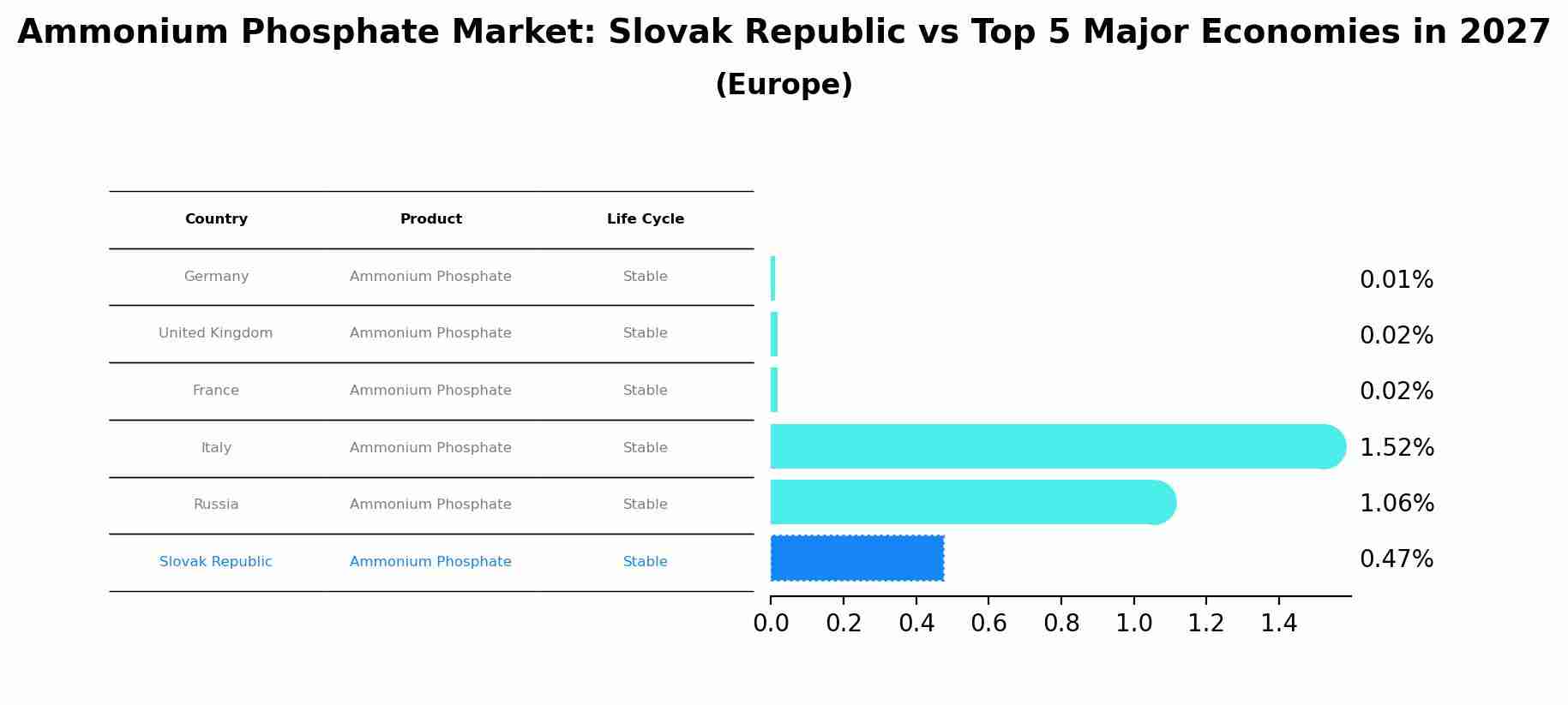 Ammonium Phosphate Market: Slovak Republic vs Top 5 Major Economies in 2027 (Europe)