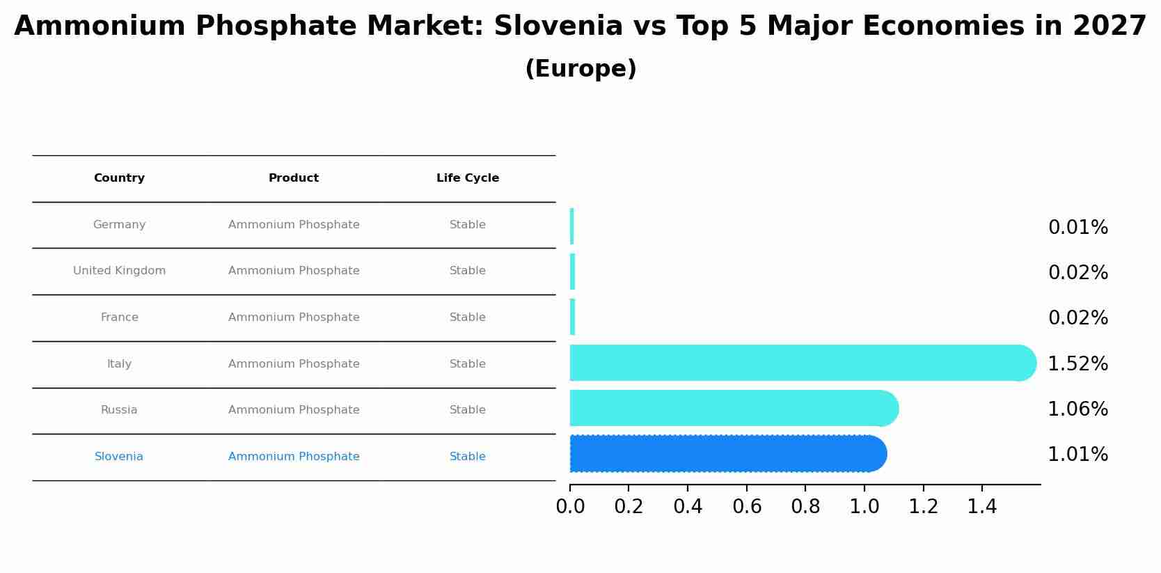 Ammonium Phosphate Market: Slovenia vs Top 5 Major Economies in 2027 (Europe)