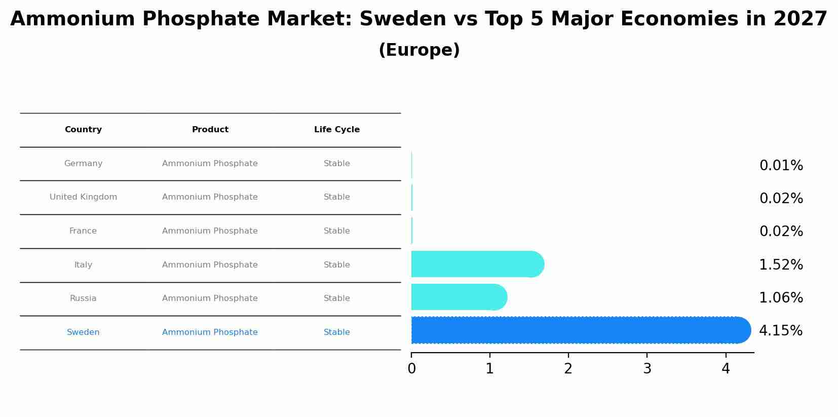Ammonium Phosphate Market: Sweden vs Top 5 Major Economies in 2027 (Europe)