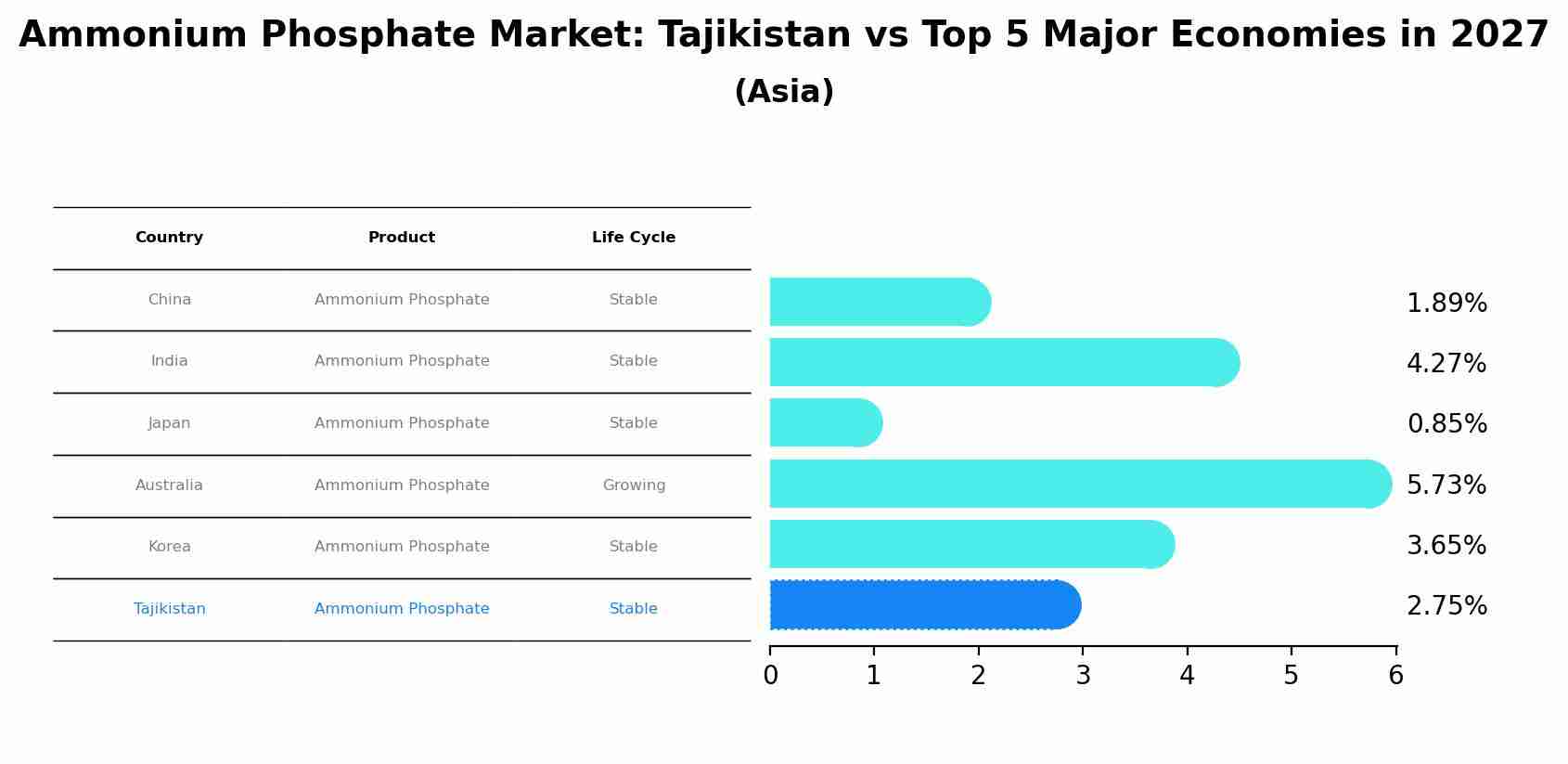Ammonium Phosphate Market: Tajikistan vs Top 5 Major Economies in 2027 (Asia)