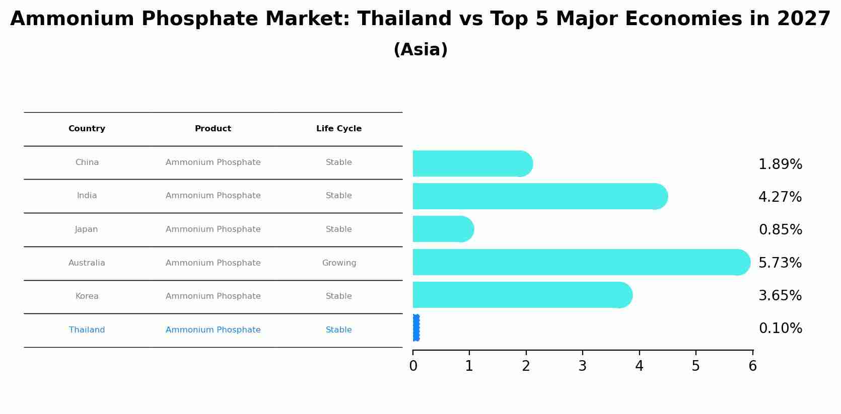 Ammonium Phosphate Market: Thailand vs Top 5 Major Economies in 2027 (Asia)