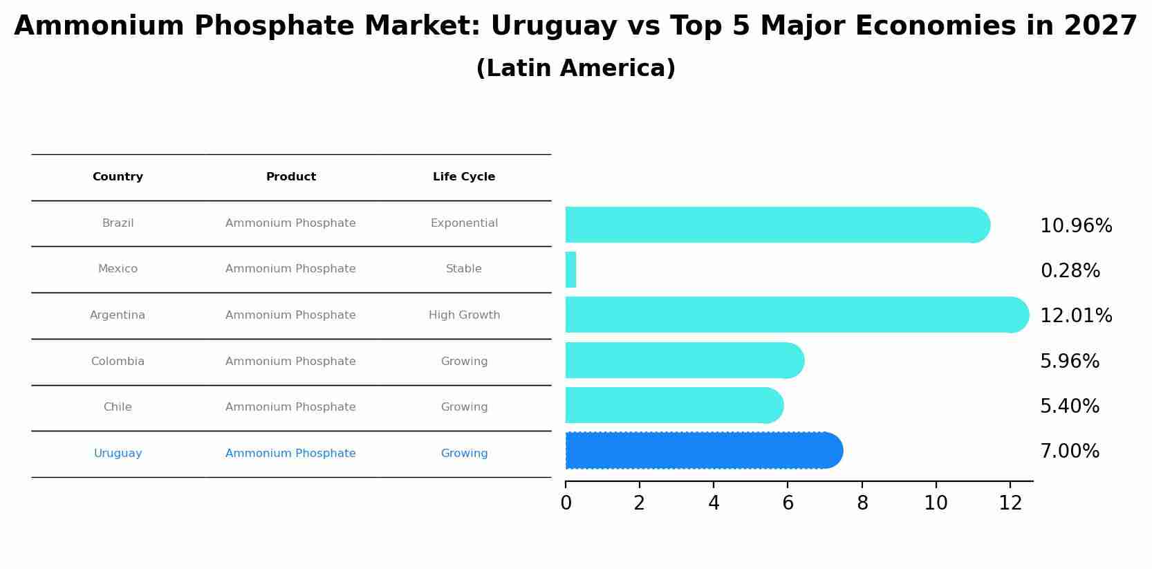 Ammonium Phosphate Market: Uruguay vs Top 5 Major Economies in 2027 (Latin America)
