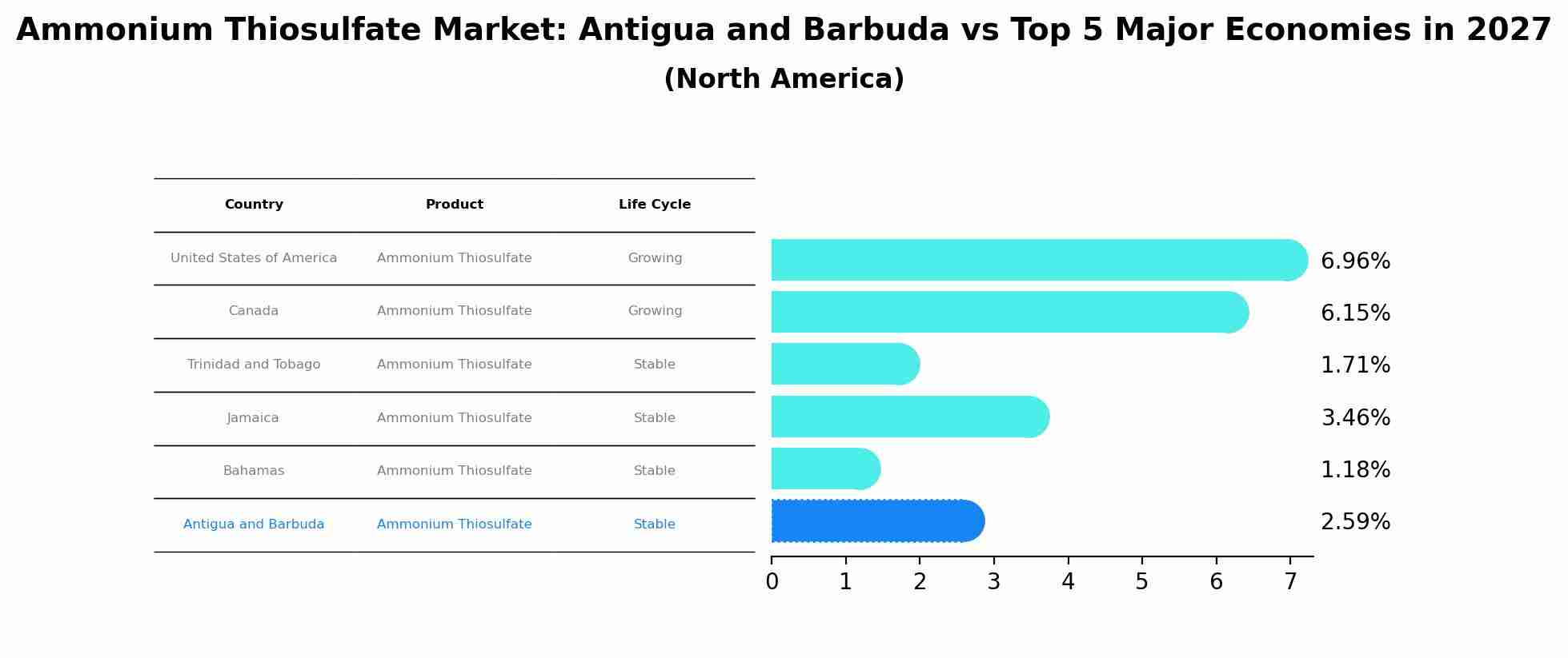Ammonium Thiosulfate Market: Antigua and Barbuda vs Top 5 Major Economies in 2027 (North America)