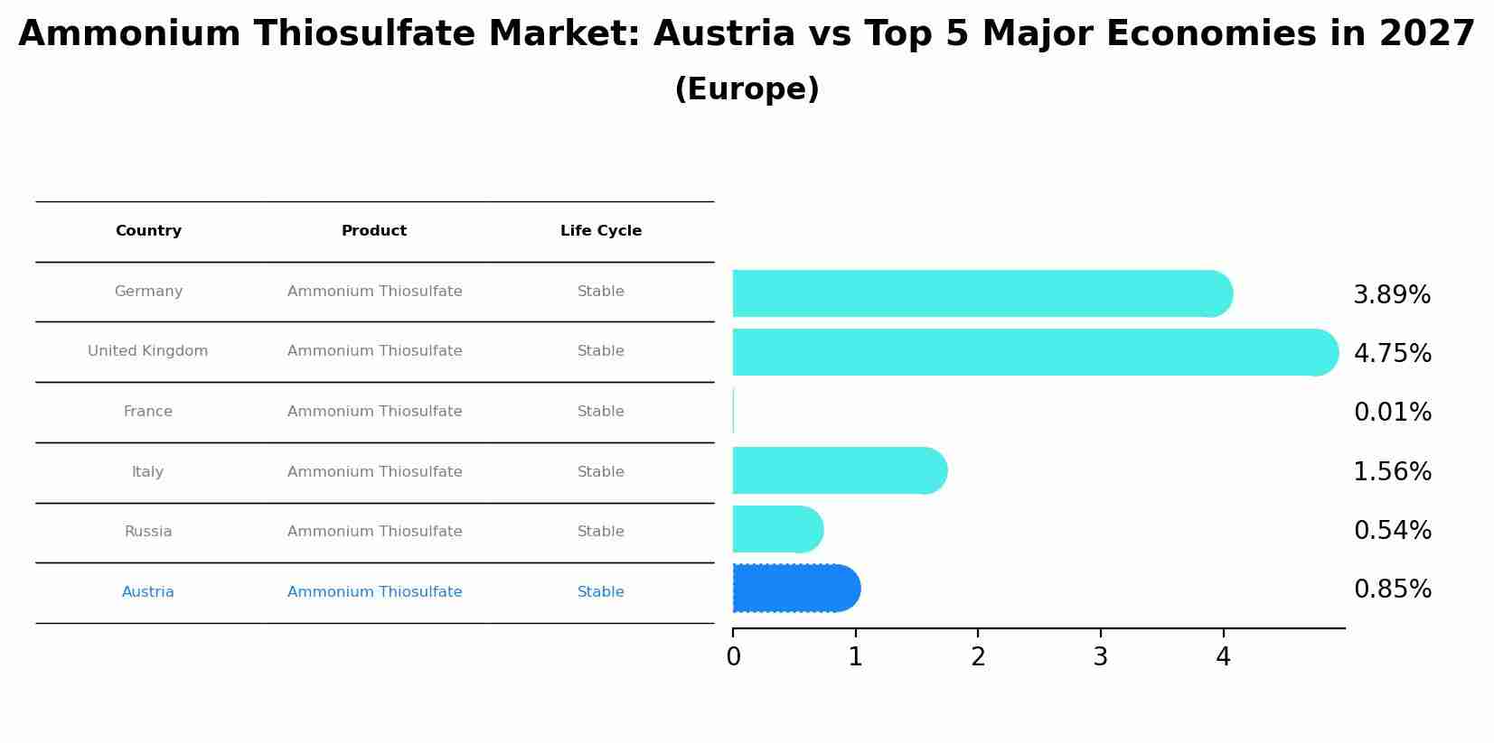 Ammonium Thiosulfate Market: Austria vs Top 5 Major Economies in 2027 (Europe)