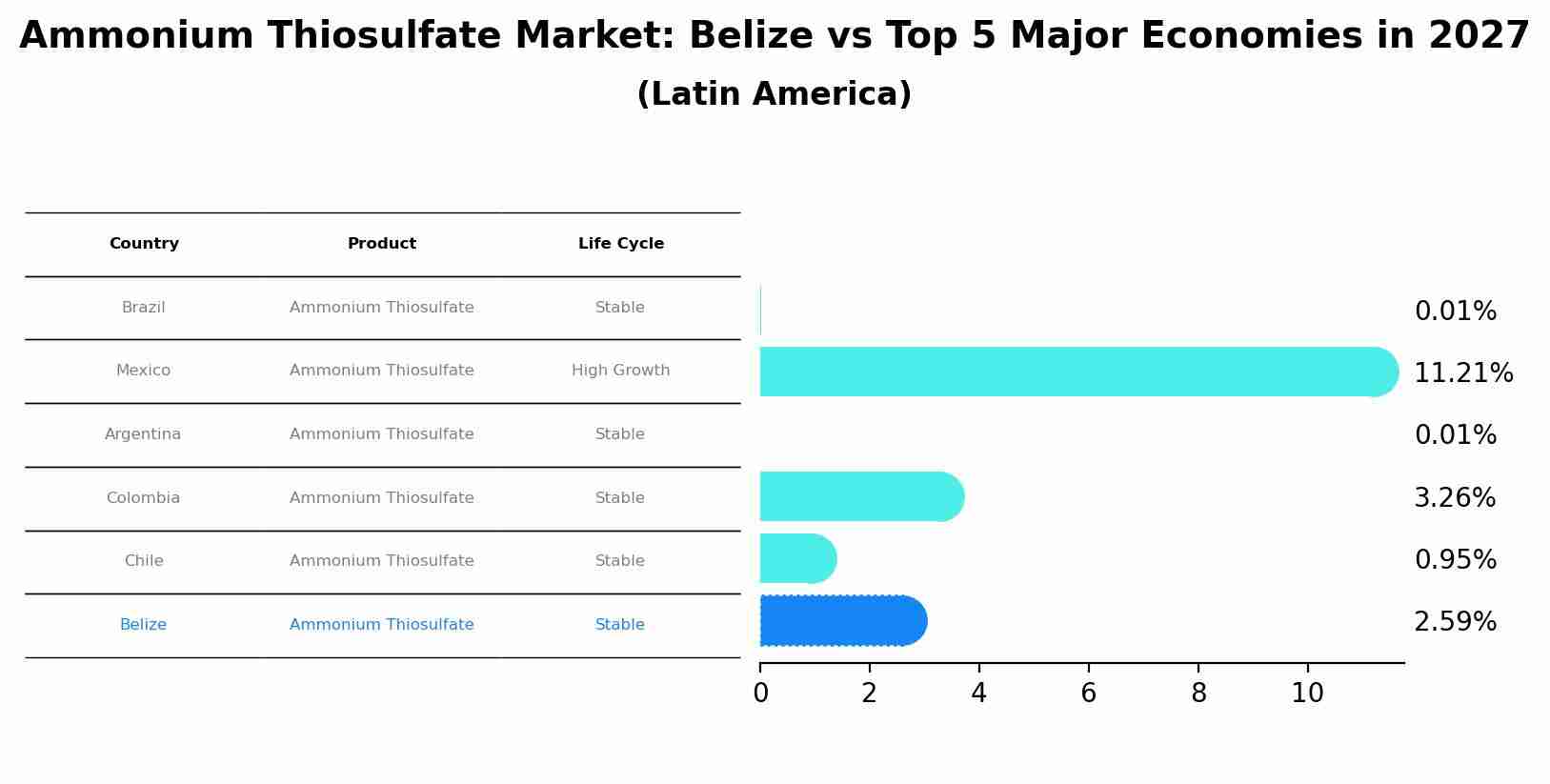 Ammonium Thiosulfate Market: Belize vs Top 5 Major Economies in 2027 (Latin America)