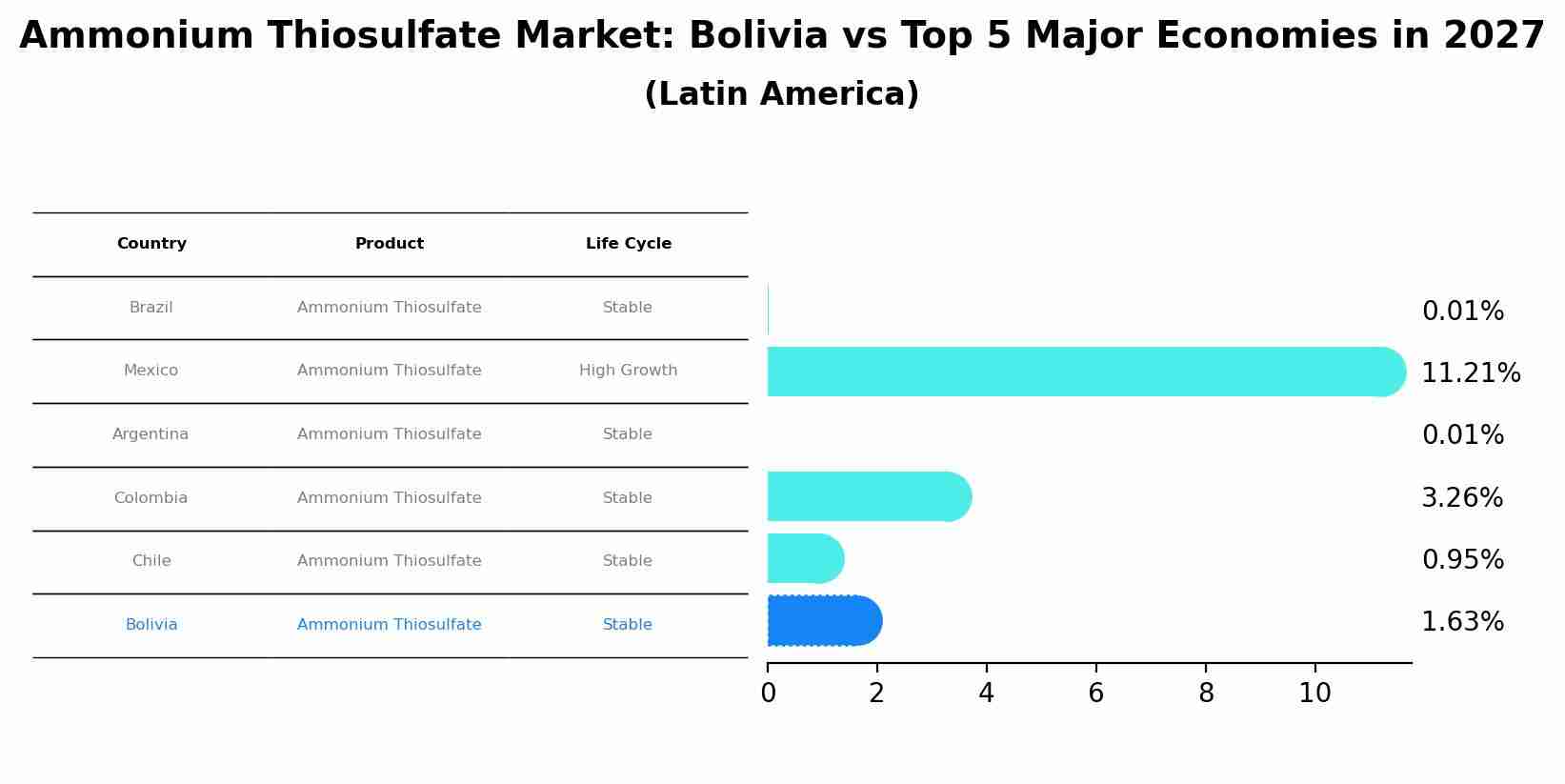 Ammonium Thiosulfate Market: Bolivia vs Top 5 Major Economies in 2027 (Latin America)