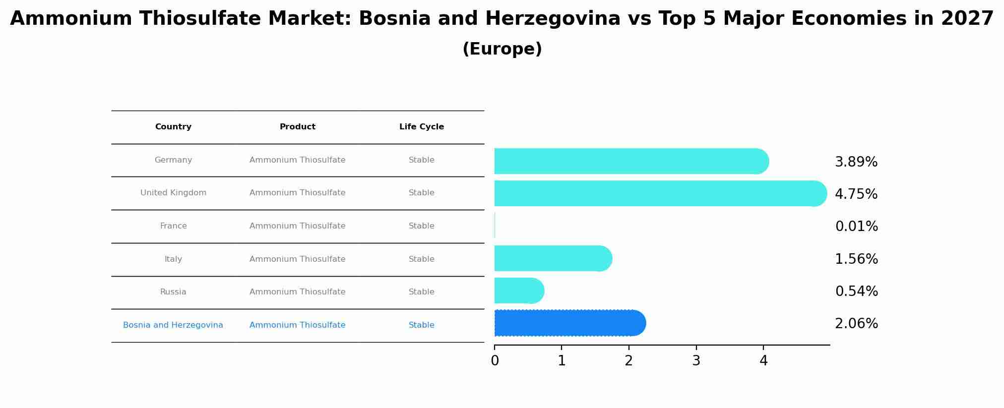 Ammonium Thiosulfate Market: Bosnia and Herzegovina vs Top 5 Major Economies in 2027 (Europe)