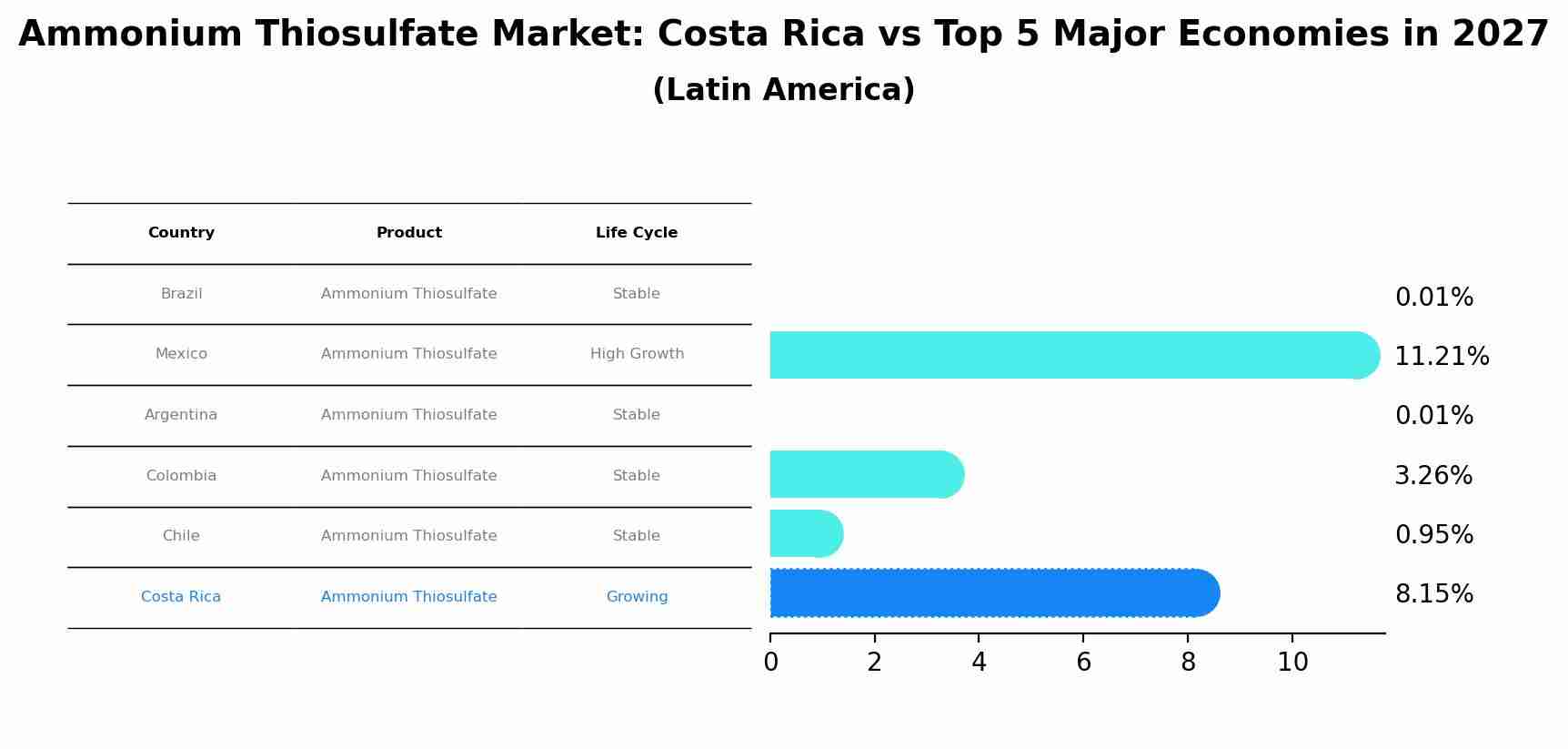 Ammonium Thiosulfate Market: Costa Rica vs Top 5 Major Economies in 2027 (Latin America)