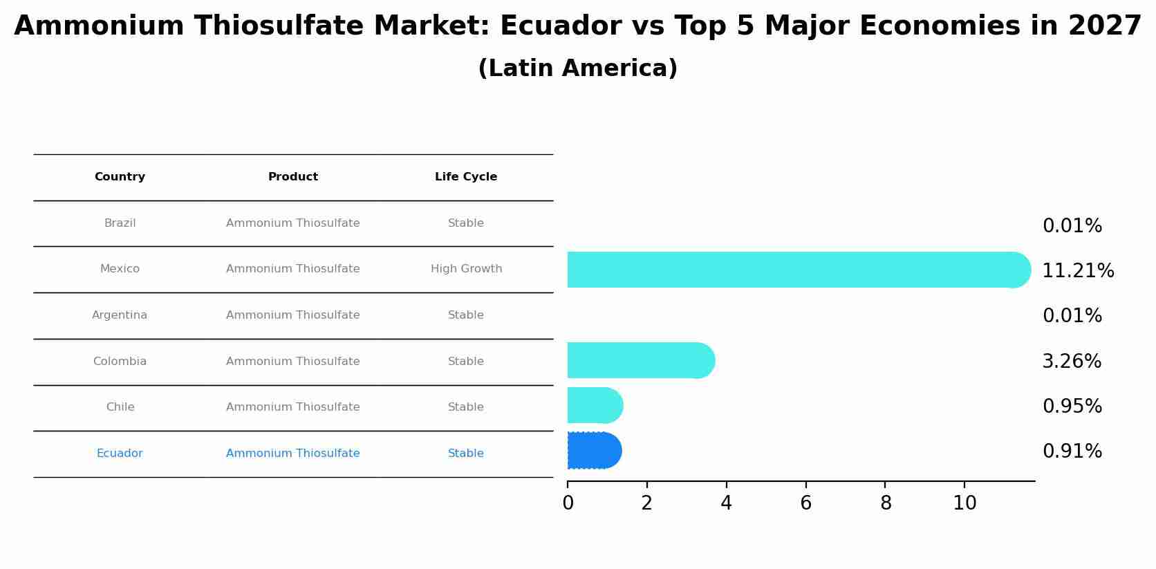 Ammonium Thiosulfate Market: Ecuador vs Top 5 Major Economies in 2027 (Latin America)