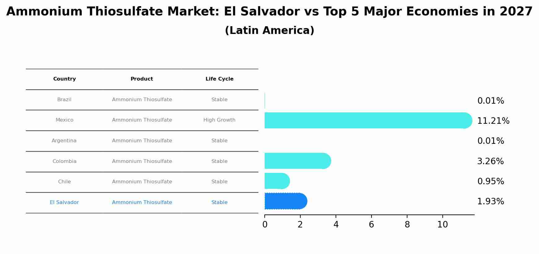 Ammonium Thiosulfate Market: El Salvador vs Top 5 Major Economies in 2027 (Latin America)