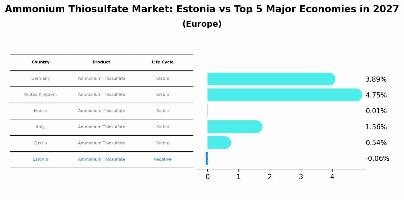 Ammonium Thiosulfate Market: Estonia vs Top 5 Major Economies in 2027 (Europe)