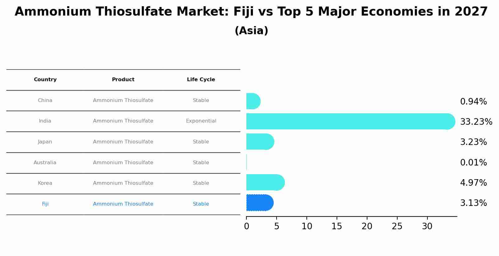 Ammonium Thiosulfate Market: Fiji vs Top 5 Major Economies in 2027 (Asia)