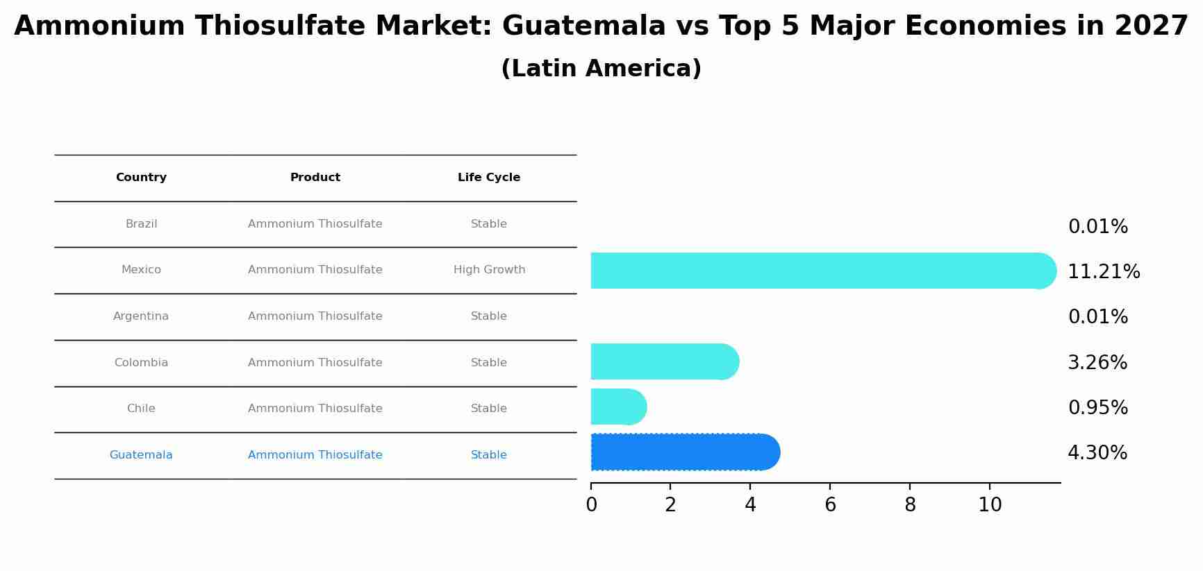 Ammonium Thiosulfate Market: Guatemala vs Top 5 Major Economies in 2027 (Latin America)