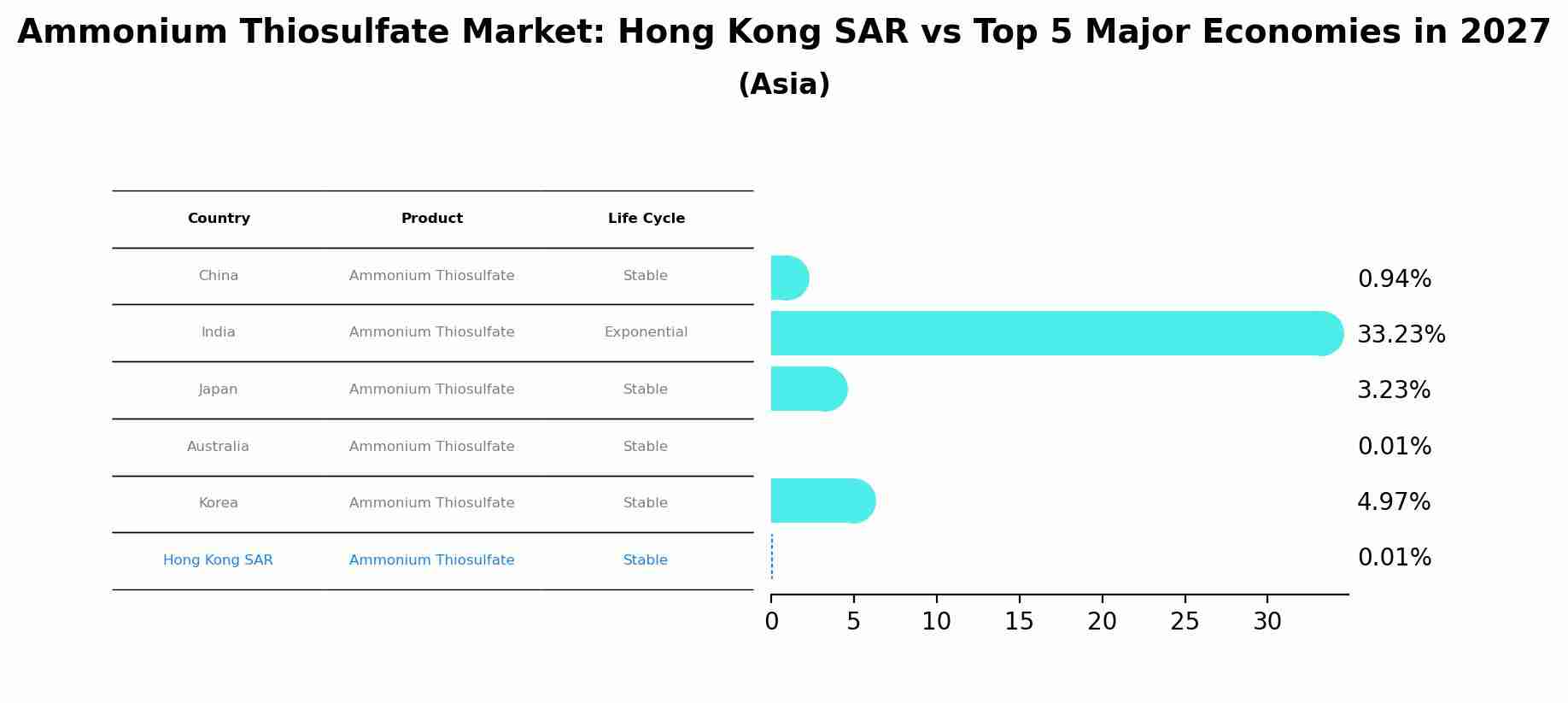 Ammonium Thiosulfate Market: Hong Kong SAR vs Top 5 Major Economies in 2027 (Asia)