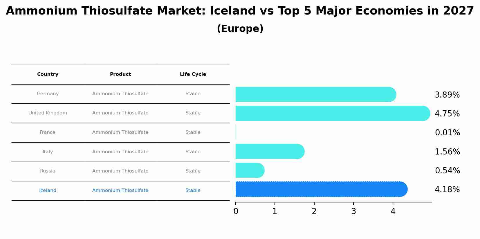 Ammonium Thiosulfate Market: Iceland vs Top 5 Major Economies in 2027 (Europe)